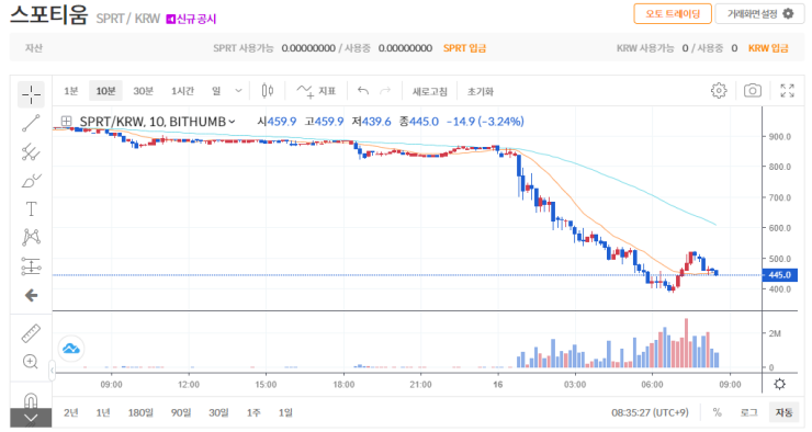 빗썸 상장 코인 스포티움, 하루 새 50% 급락