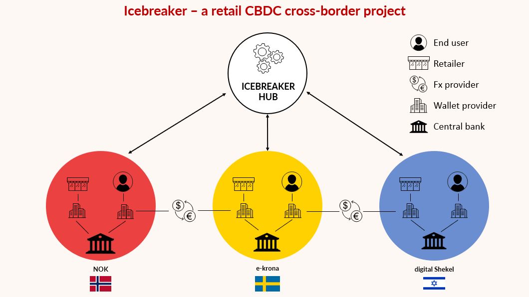 이스라엘·노르웨이·스웨덴, 일반 해외 송금 CBDC 프로젝트 '아이스브레이커' 실시