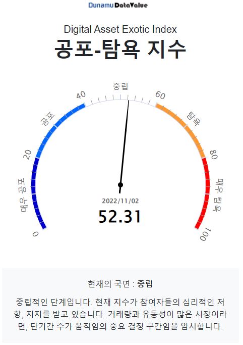 [시세브리핑] 연준 긴축 굳히기에 시장 하락...비트코인 2만 달러선 유지