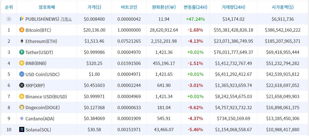 [시세브리핑] 연준 긴축 굳히기에 시장 하락...비트코인 2만 달러선 유지