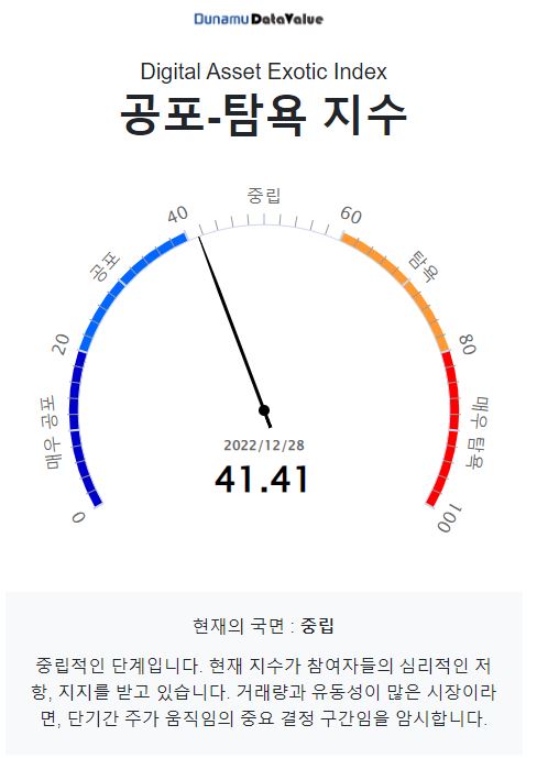 [시세브리핑] 경제 비관론 부상에 증시·암호화폐 시장 모두 하락세...비트코인 1만6540달러선