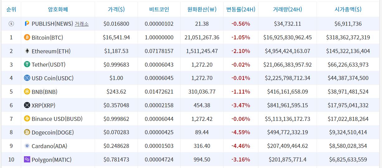 [시세브리핑] 경제 비관론 부상에 증시·암호화폐 시장 모두 하락세...비트코인 1만6540달러선