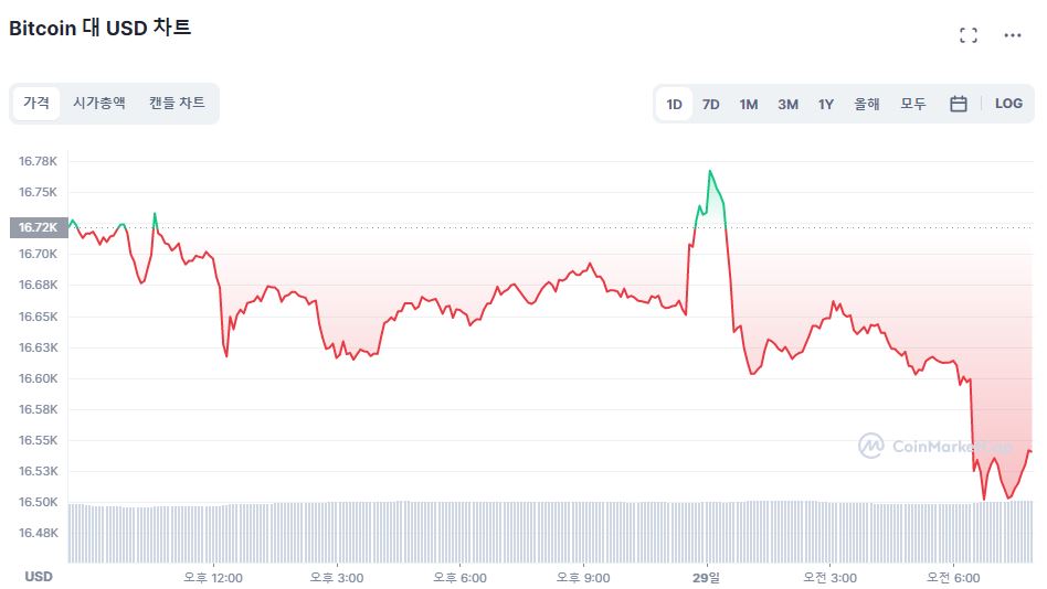 [시세브리핑] 경제 비관론 부상에 증시·암호화폐 시장 모두 하락세...비트코인 1만6540달러선