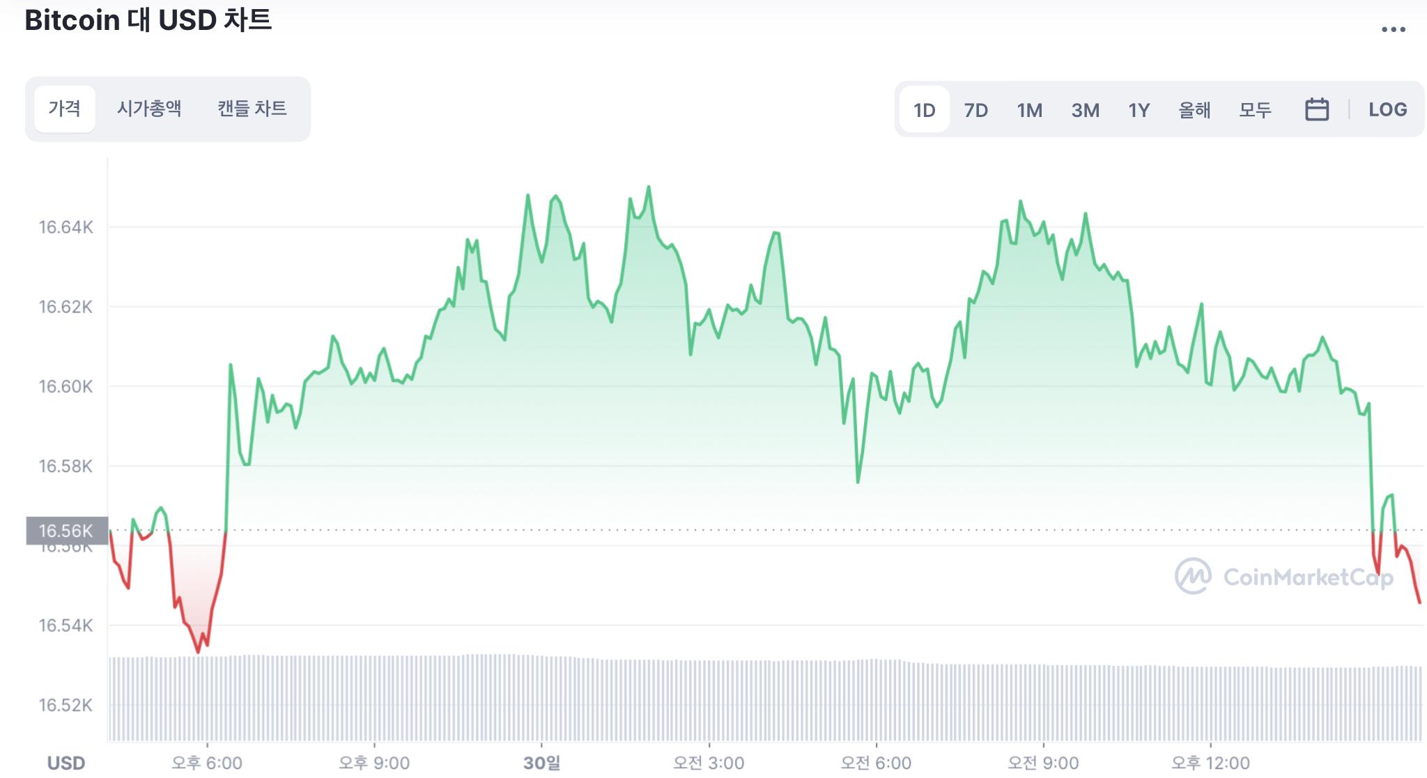 마감 시세브리핑] 멈춰선 암호화폐 시장…비트코인 1만6540달러선 유지 - 토큰포스트